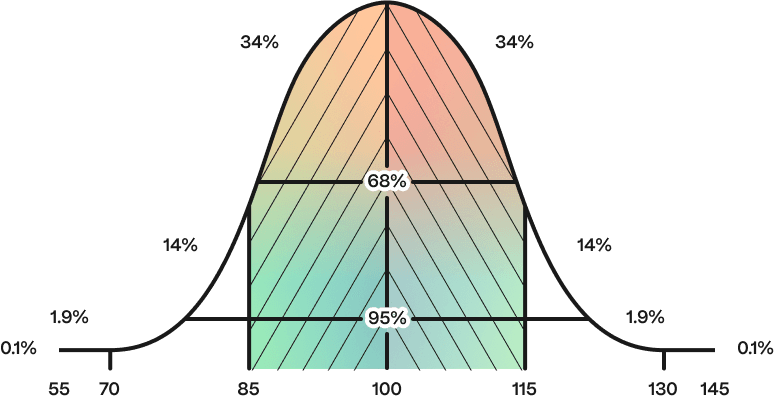 Image of normal distribution for IQ tests.