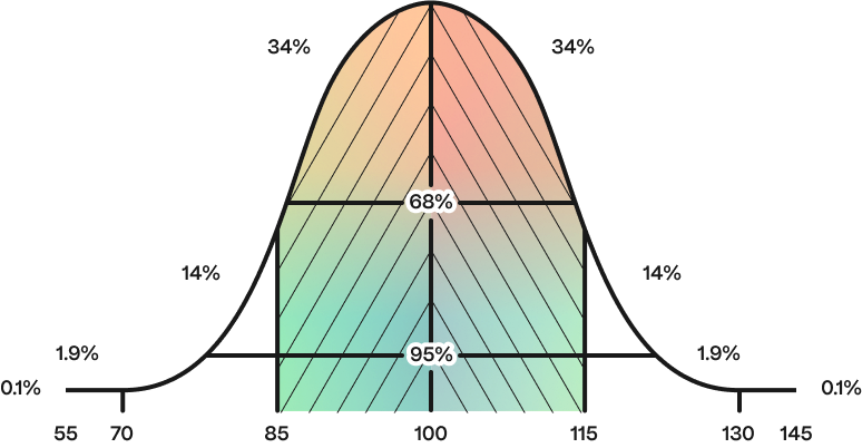 Image of normal distribution for IQ tests.